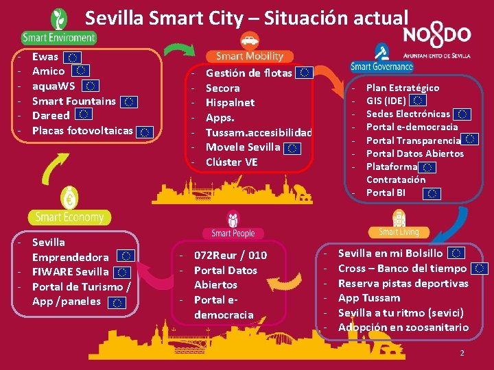 Sevilla Smart City – Situación actual - Ewas Amico aqua. WS Smart Fountains Dareed