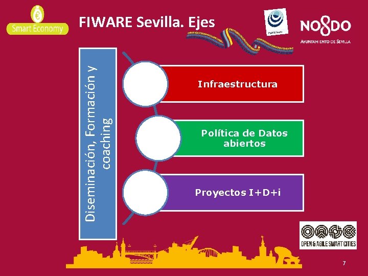 Diseminación, Formación y coaching FIWARE Sevilla. Ejes Infraestructura Política de Datos abiertos Proyectos I+D+i