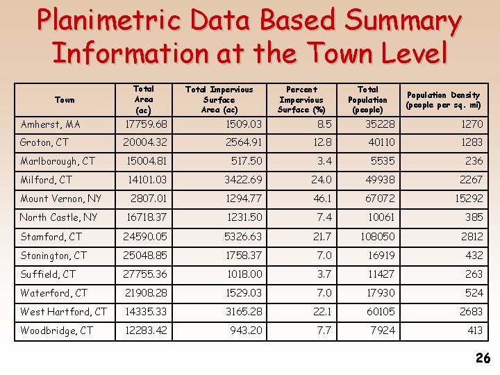 Planimetric Data Based Summary Information at the Town Level Town Total Area (ac) Total