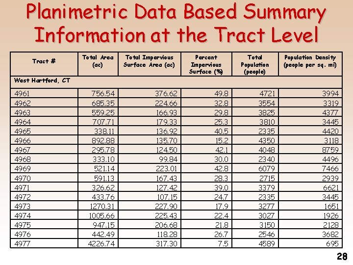 Planimetric Data Based Summary Information at the Tract Level Tract # Total Area (ac)