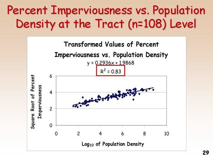 Percent Imperviousness vs. Population Density at the Tract (n=108) Level 29 