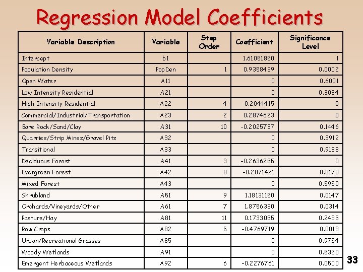 Regression Model Coefficients Variable Description Intercept Population Density Variable Step Order Coefficient b 1