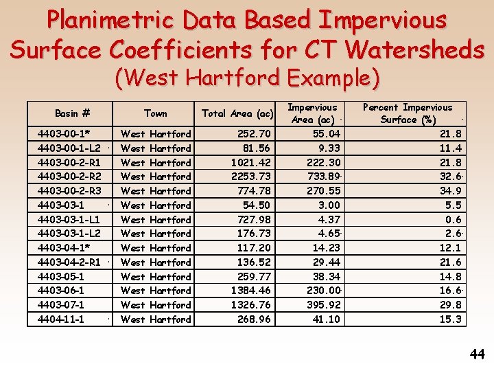Planimetric Data Based Impervious Surface Coefficients for CT Watersheds (West Hartford Example) Basin #