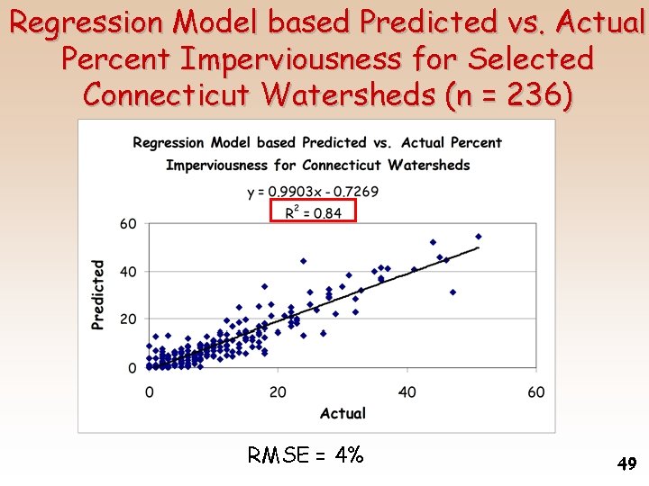 Regression Model based Predicted vs. Actual Percent Imperviousness for Selected Connecticut Watersheds (n =
