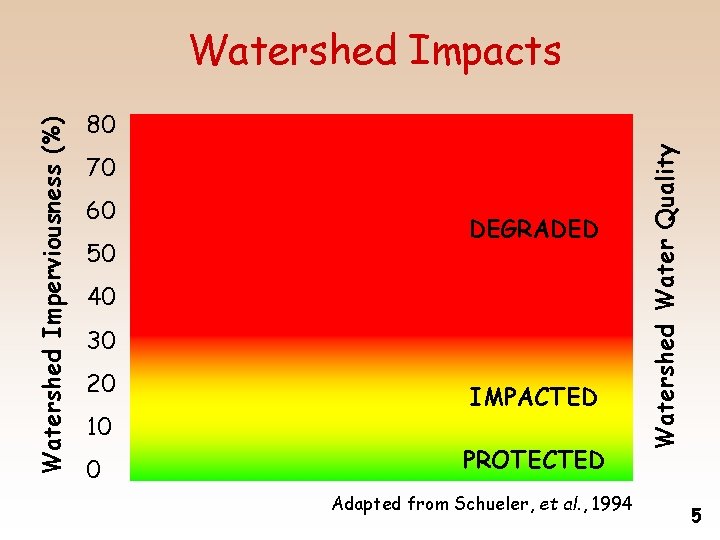 80 70 60 50 DEGRADED 40 30 20 10 0 IMPACTED PROTECTED Adapted from