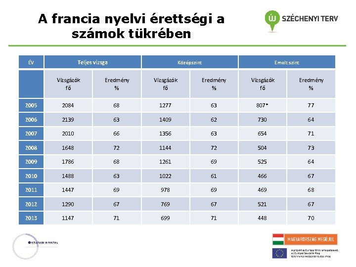 A francia nyelvi érettségi a számok tükrében Teljes vizsga ÉV Középszint Emelt szint Vizsgázók