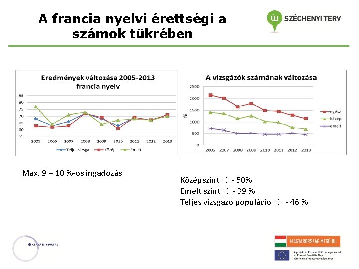 A francia nyelvi érettségi a számok tükrében Max. 9 – 10 %-os ingadozás Középszint