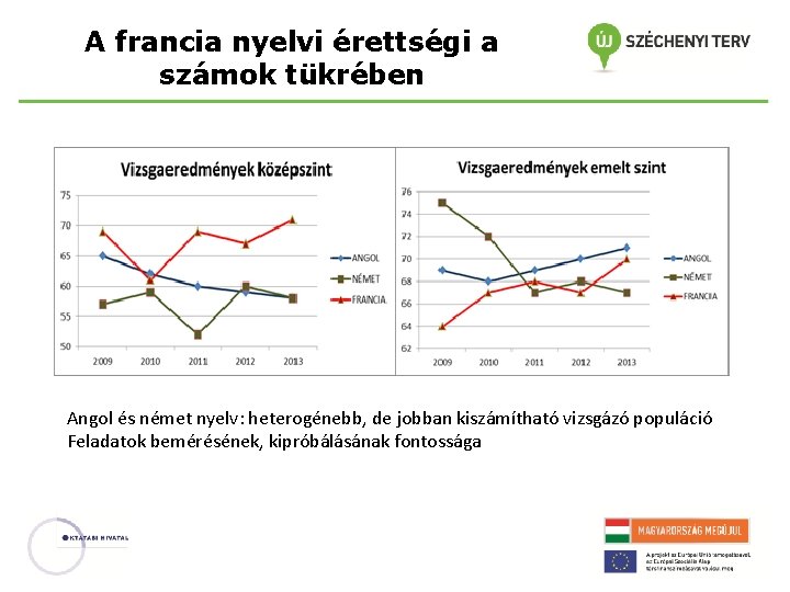 A francia nyelvi érettségi a számok tükrében Angol és német nyelv: heterogénebb, de jobban