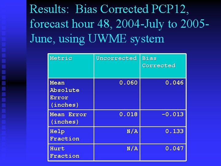 Results: Bias Corrected PCP 12, forecast hour 48, 2004 -July to 2005 June, using