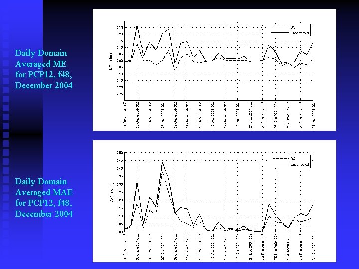 Daily Domain Averaged ME for PCP 12, f 48, December 2004 Daily Domain Averaged