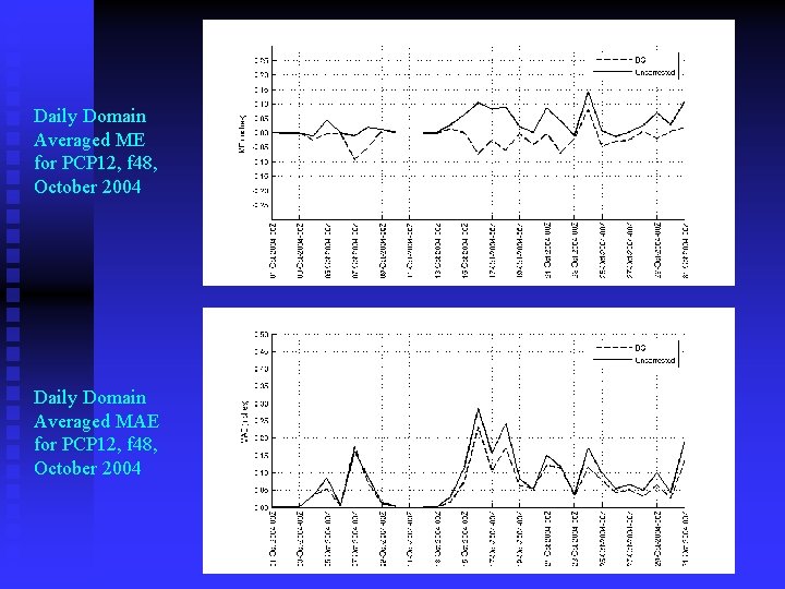 Daily Domain Averaged ME for PCP 12, f 48, October 2004 Daily Domain Averaged