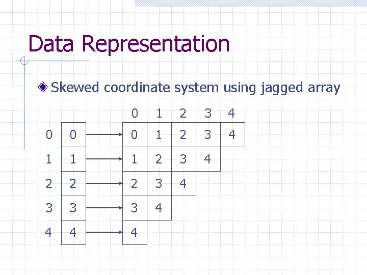 Data Representation Skewed coordinate system using jagged array 0 1 2 3 4 4