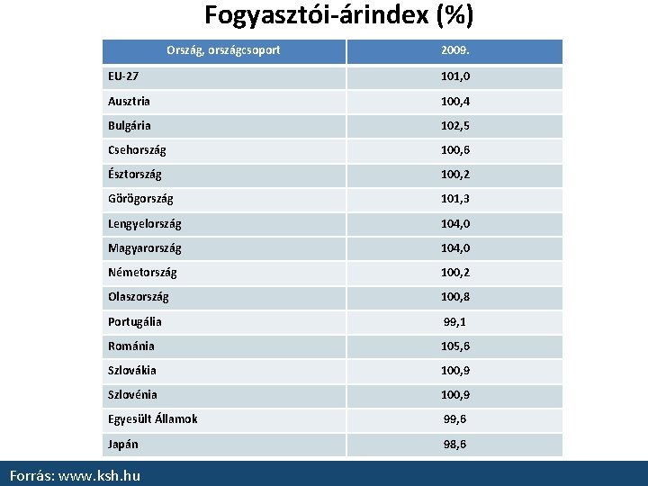 • Gazdaságtudományi Fogyasztói-árindex (%) Kar • Gazdaságelméleti és Módszertani Intézet Ország, országcsoport 2009.