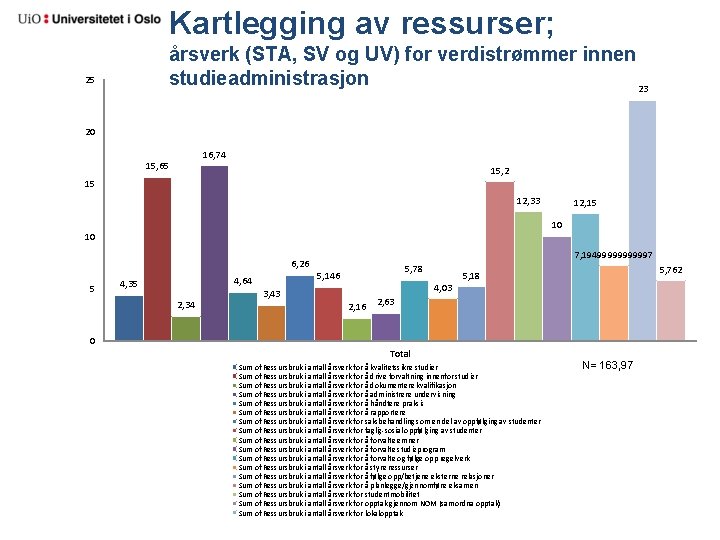 Kartlegging av ressurser; årsverk (STA, SV og UV) for verdistrømmer innen studieadministrasjon 23 25