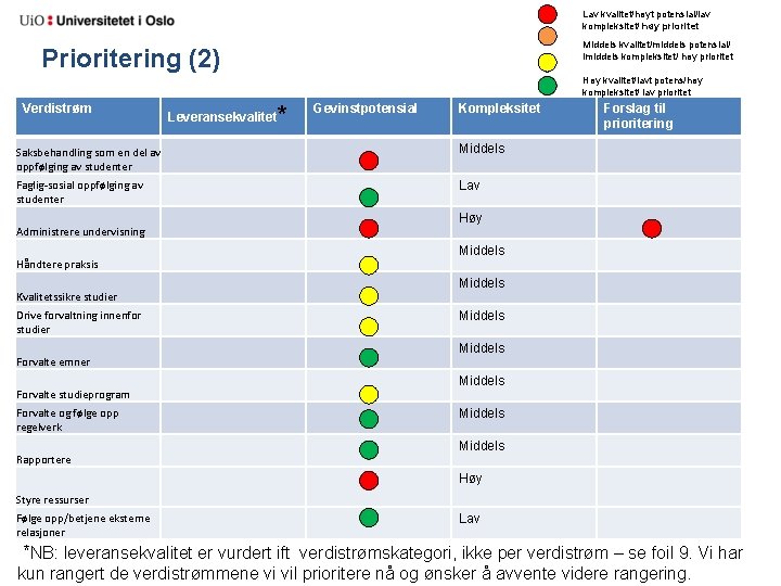 Lav kvalitet/høyt potensial/lav kompleksitet/ høy prioritet Middels kvalitet/middels potensial/ lmiddels kompleksitet/ høy prioritet Prioritering