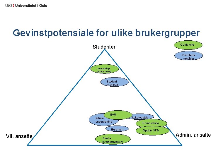 Gevinstpotensiale for ulike brukergrupper Quick-wins Studenter Prioriterte områder Innpassing/ godkjenning Studentmobilitet EVU Admin undervisning