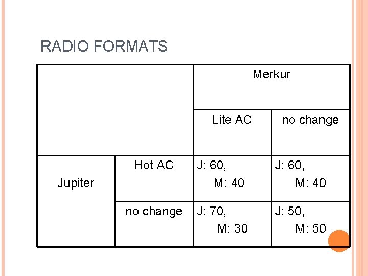RADIO FORMATS Merkur Lite AC no change Hot AC J: 60, M: 40 no