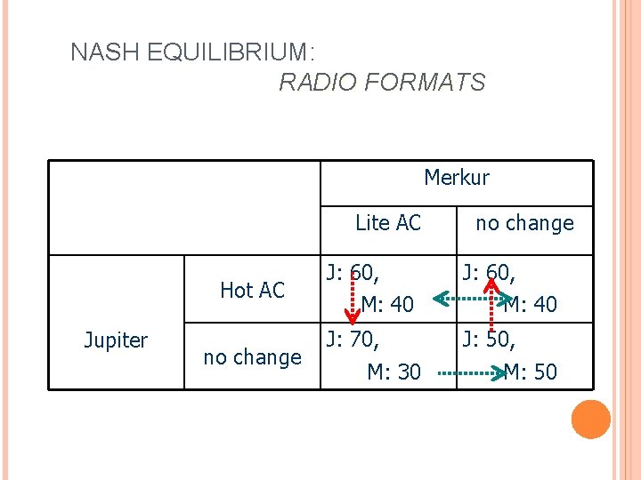NASH EQUILIBRIUM: RADIO FORMATS Merkur Lite AC Hot AC Jupiter no change J: 60,