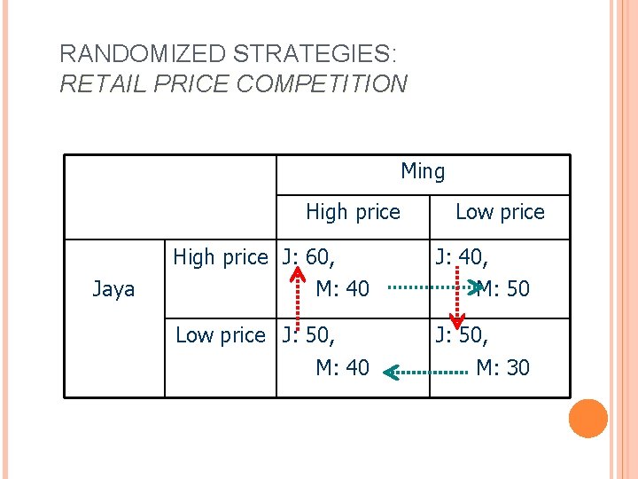 RANDOMIZED STRATEGIES: RETAIL PRICE COMPETITION Ming High price J: 60, Jaya M: 40 Low