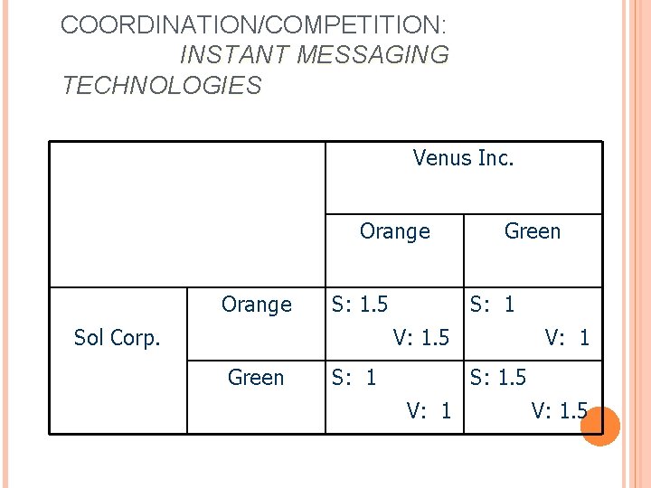 COORDINATION/COMPETITION: INSTANT MESSAGING TECHNOLOGIES Venus Inc. Orange S: 1. 5 Sol Corp. Green S: