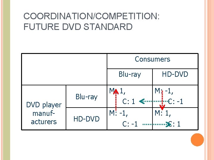 COORDINATION/COMPETITION: FUTURE DVD STANDARD Consumers Blu-ray DVD player manufacturers Blu-ray HD-DVD M: 1, C: