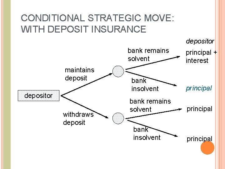 CONDITIONAL STRATEGIC MOVE: WITH DEPOSIT INSURANCE depositor bank remains solvent maintains depositor withdraws deposit