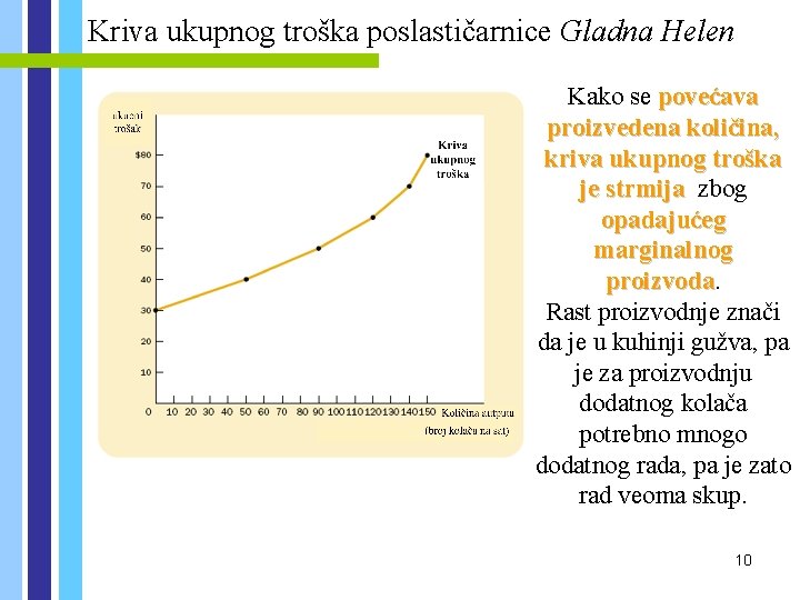 Kriva ukupnog troška poslastičarnice Gladna Helen Kako se povećava proizvedena količina, kriva ukupnog troška