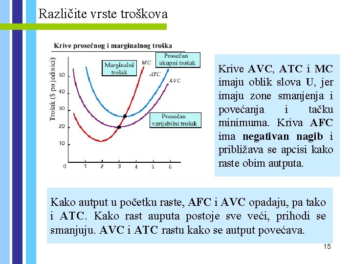 Različite vrste troškova Krive AVC, ATC i MC imaju oblik slova U, jer imaju