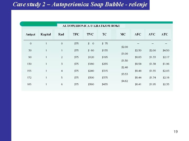 Case study 2 – Autoperionica Soap Bubble - rešenje 19 