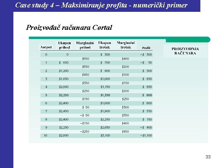 Case study 4 – Maksimiranje profita - numerički primer Proizvođač računara Cortal . 33