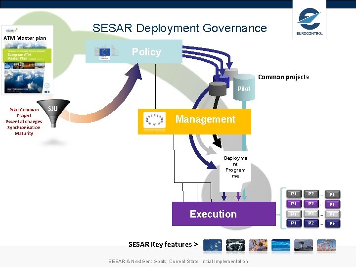 SESAR Deployment Governance ATM Master plan Policy Common projects Pilot Common Project Essential changes SESAR Deployment Governance ATM Master plan Policy Common projects Pilot Common Project Essential changes