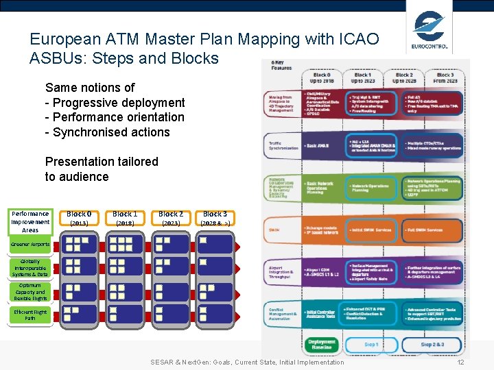 European ATM Master Plan Mapping with ICAO ASBUs: Steps and Blocks Same notions of European ATM Master Plan Mapping with ICAO ASBUs: Steps and Blocks Same notions of