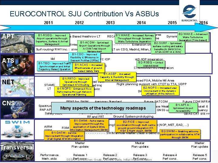 EUROCONTROL SJU Contribution Vs ASBUs 2011 APT ATS NET 2012 2013 2014 2015 2016 EUROCONTROL SJU Contribution Vs ASBUs 2011 APT ATS NET 2012 2013 2014 2015 2016