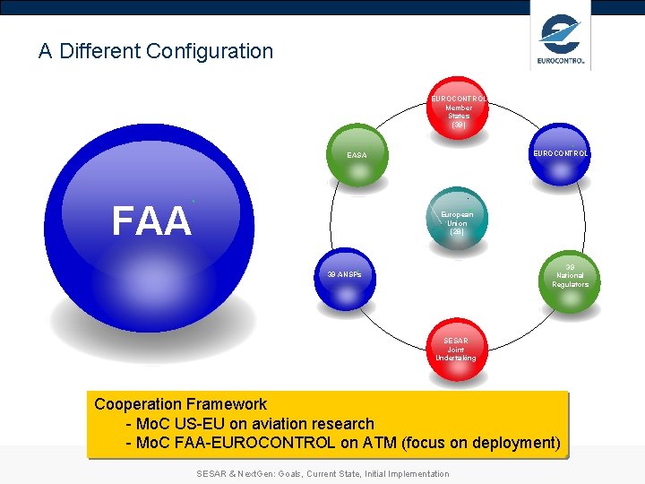 A Different Configuration EUROCONTROL Member States (39) EUROCONTROL EASA FAA European Union (28) 39 A Different Configuration EUROCONTROL Member States (39) EUROCONTROL EASA FAA European Union (28) 39
