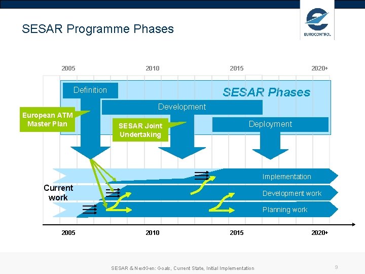 SESAR Programme Phases 2005 2010 2020+ SESAR Phases Definition European ATM Master Plan 2015 SESAR Programme Phases 2005 2010 2020+ SESAR Phases Definition European ATM Master Plan 2015