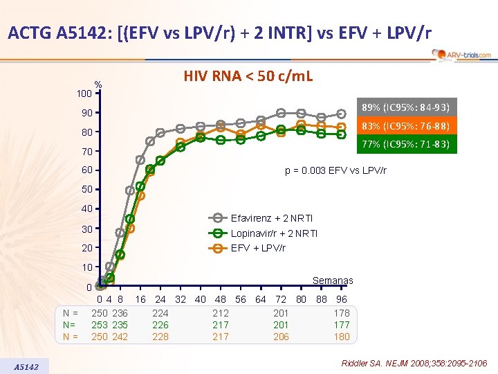 ACTG A 5142: [(EFV vs LPV/r) + 2 INTR] vs EFV + LPV/r 100