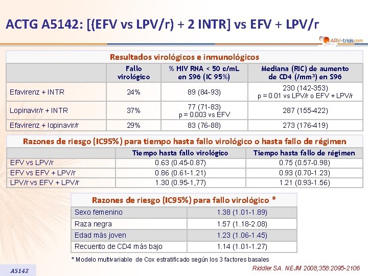 ACTG A 5142: [(EFV vs LPV/r) + 2 INTR] vs EFV + LPV/r Resultados