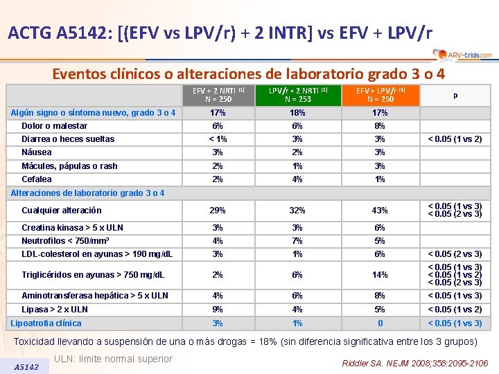 ACTG A 5142: [(EFV vs LPV/r) + 2 INTR] vs EFV + LPV/r Eventos