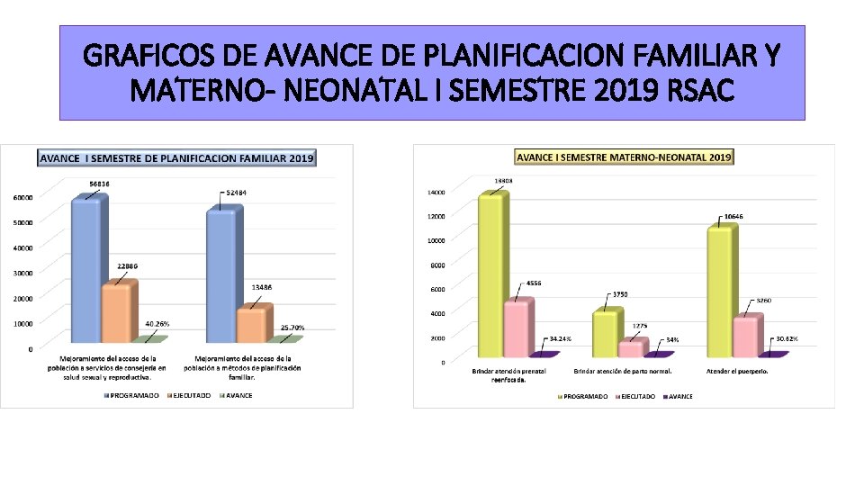 GRAFICOS DE AVANCE DE PLANIFICACION FAMILIAR Y MATERNO- NEONATAL I SEMESTRE 2019 RSAC 