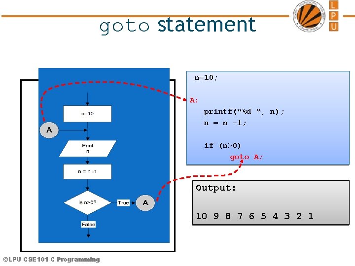 goto statement n=10; A: printf(“%d “, n); n = n -1; if (n>0) goto