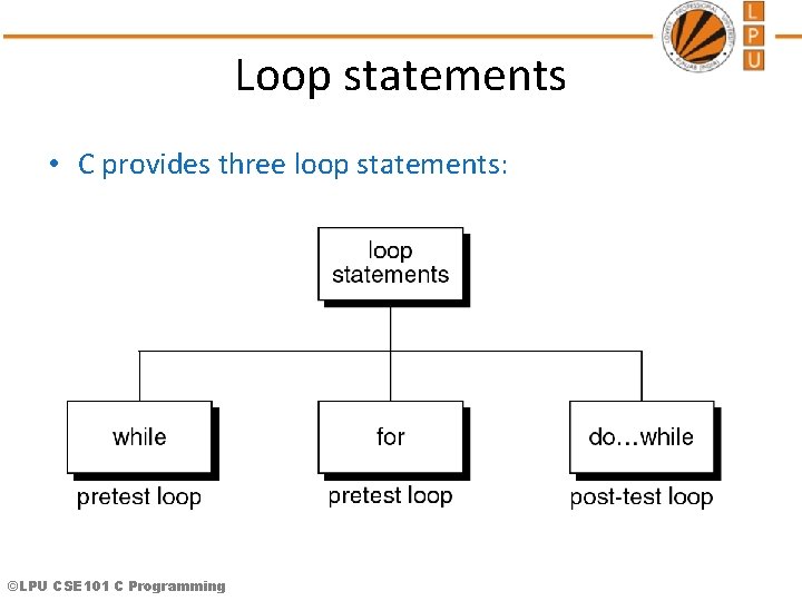 Loop statements • C provides three loop statements: ©LPU CSE 101 C Programming 