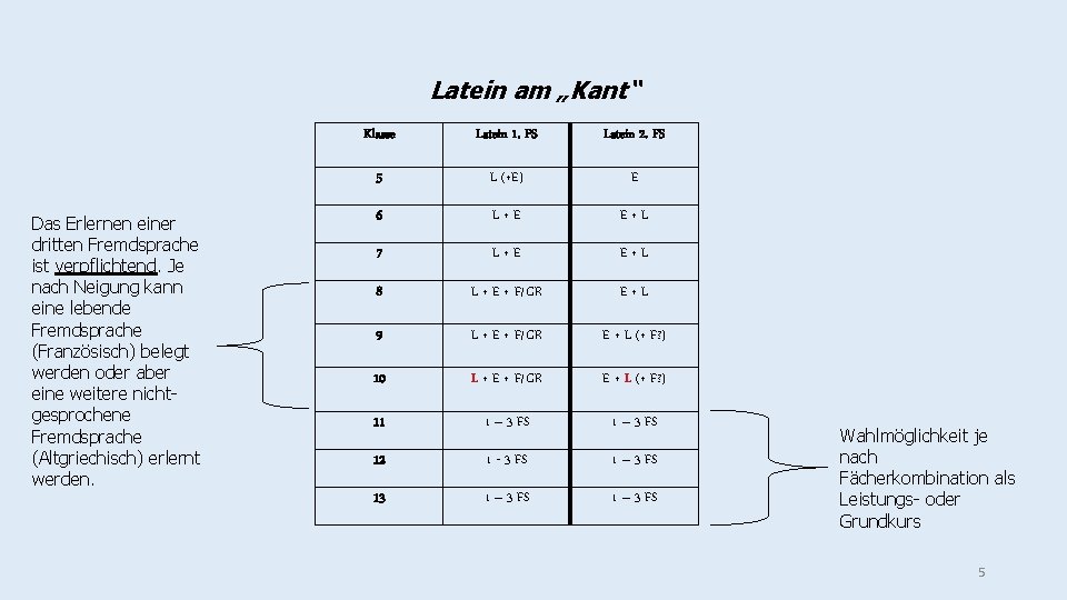 Latein am „Kant“ Das Erlernen einer dritten Fremdsprache ist verpflichtend. Je nach Neigung kann
