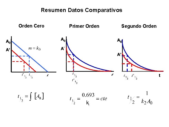 Resumen Datos Comparativos Orden Cero Primer Orden A 0 A’ A’ Segundo Orden A