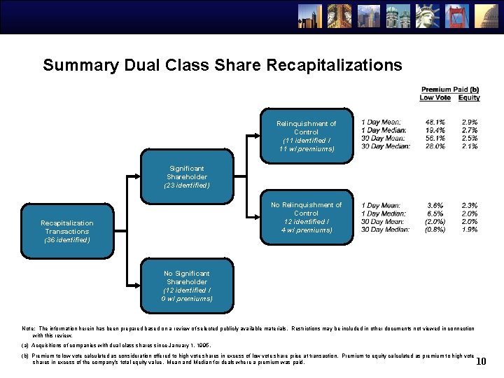 Summary Dual Class Share Recapitalizations Relinquishment of Control (11 identified / 11 w/ premiums)