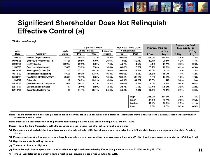 Significant Shareholder Does Not Relinquish Effective Control (a) (Dollars in Millions) Note: The information