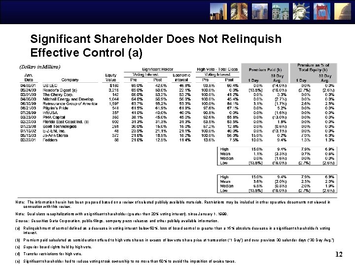 Significant Shareholder Does Not Relinquish Effective Control (a) (Dollars in Millions) Note: The information