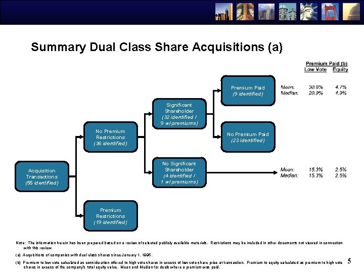 Summary Dual Class Share Acquisitions (a) Premium Paid (9 identified) Significant Shareholder (32 identified
