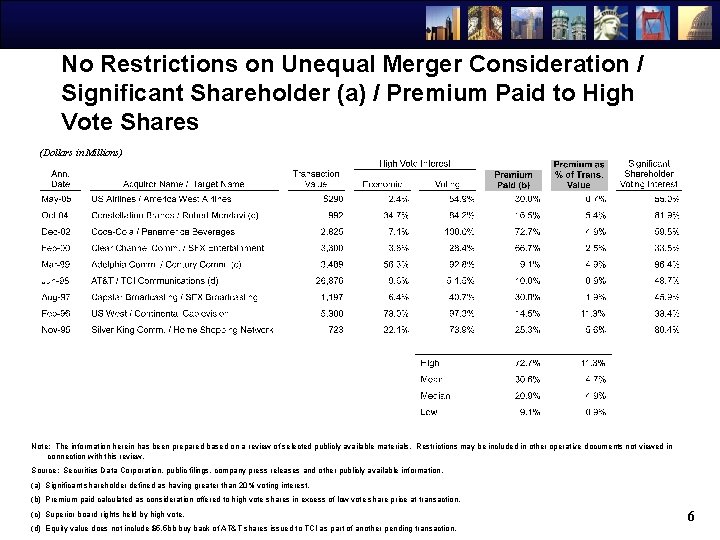 No Restrictions on Unequal Merger Consideration / Significant Shareholder (a) / Premium Paid to
