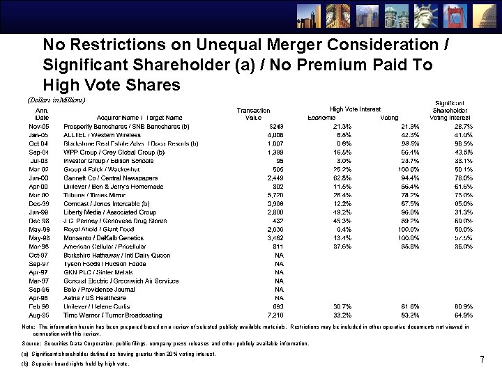 No Restrictions on Unequal Merger Consideration / Significant Shareholder (a) / No Premium Paid