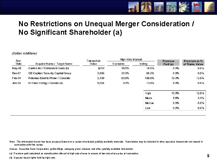 No Restrictions on Unequal Merger Consideration / No Significant Shareholder (a) (Dollars in Millions)